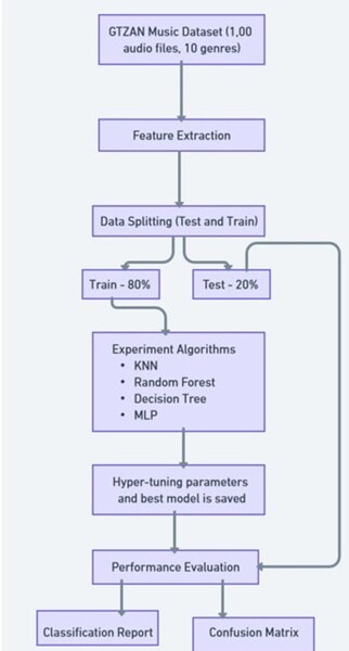 Impact of length of audio on music classification with deep learning