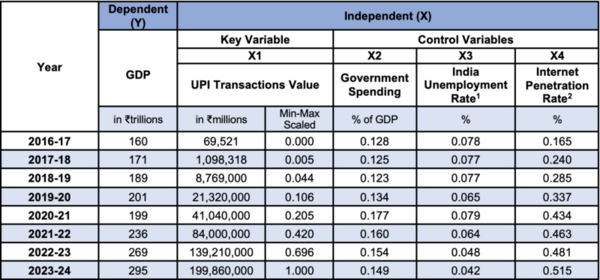 India’s digital public infrastructure: Analyzing UPI and Aadhaar in GDP growth and cost optimization
