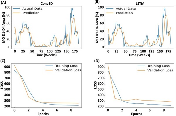 Drought prediction in the Midwestern United States using deep learning