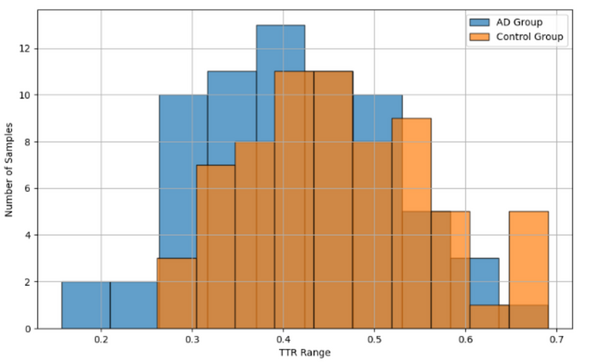 Decline in vocabulary richness in individuals with Alzheimer's disease