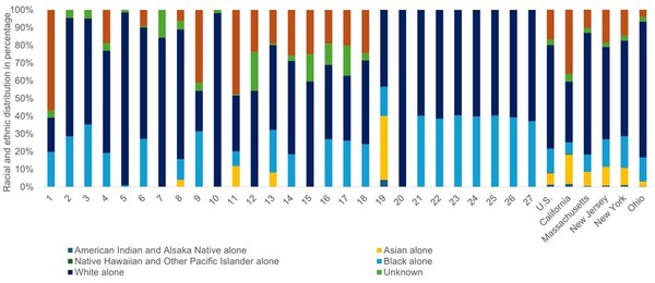 Population demographic patterns in PFAS-neurological health research
