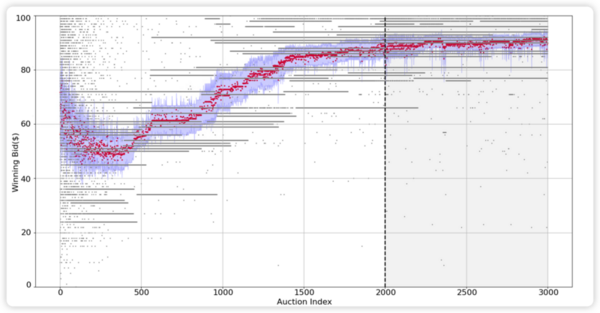 Evaluating the performance of Q-learning-based AI in auctions