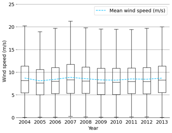 Evaluating the effectiveness of synthetic training data for day-ahead wind speed prediction in the Great Lakes