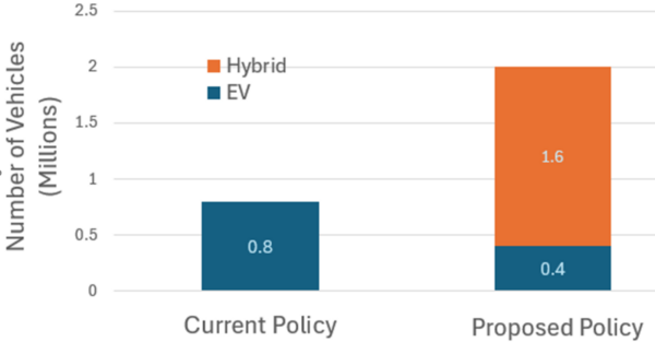 Rethinking the electric vehicle tax policy: prioritizing affordable solutions for environmental impact