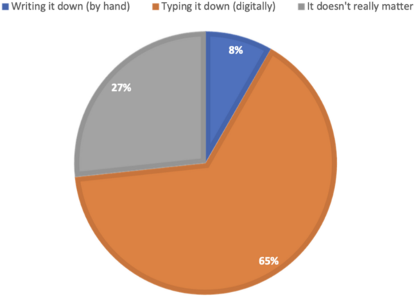Student work preferences: Typing or handwriting in the digital era