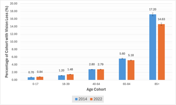The sight of disparity: how social determinants shape visual impairment and blindness across the U.S.