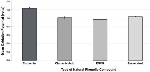 The effect of natural phenolic compounds on reducing oxidative stress