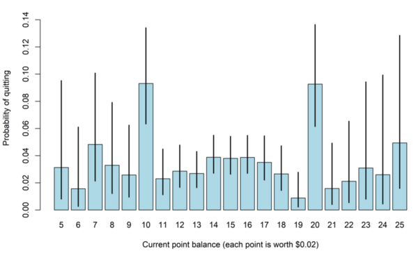 Cover photo for Examining the impact of consecutive losses on gambling: When do we decide to quit?