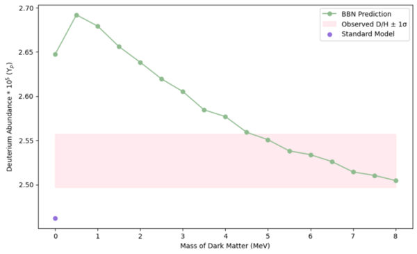 Measuring the effect of early universe dark matter on the primordial values of helium-4 and deuterium