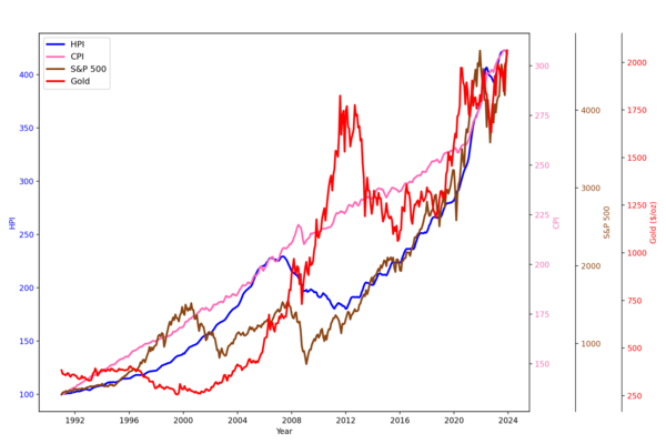 Evaluating the relationship between United States housing prices and United States markets