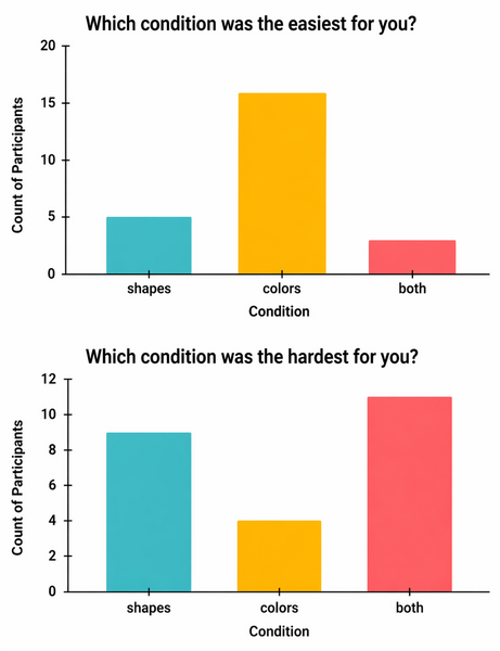 The impact of visual attention on visual working memory