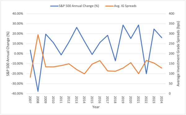 Cover photo for Sector Dynamics: Equity and fixed-income performance across market cycles