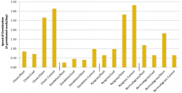 Allelopathic Effects of Kudzu (<em>Pueraria montana</em>) on Seed Germination and Their Potential Use As a Natural Herbicide