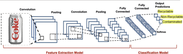 Impact of contamination variability on convolutional neural network accuracy in recycling classification