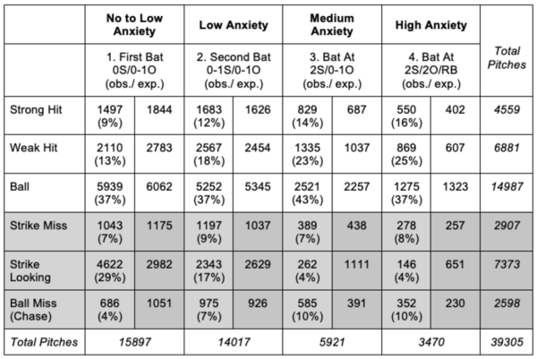 The decision-making process of an MLB batter: effects of feedback stimuli and anxiety on batting performance