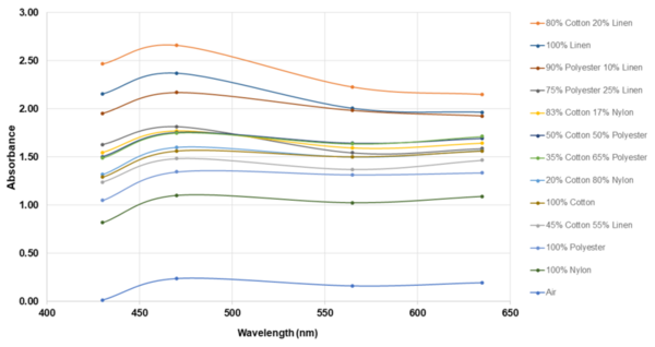 Effectiveness of different fabrics in protecting from ultraviolet rays