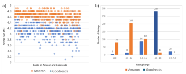 Differences in online reviews between different communities:  An empirical study on Amazon and Goodreads