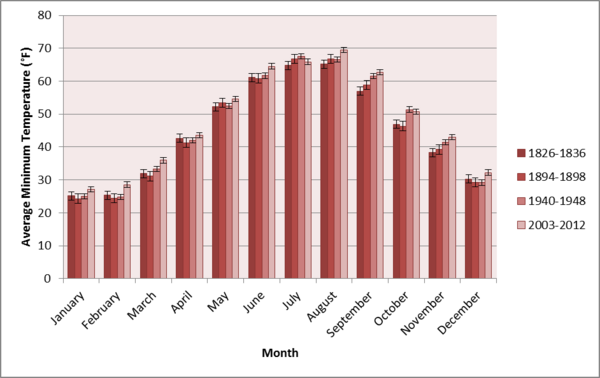 An Investigative Analysis of Climate Change Using Historical and Modern Weather Data