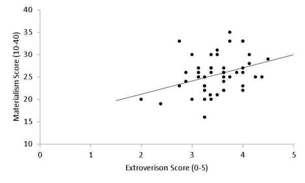 Extroverts as Materialists: Correlating Personality Traits, Materialism, and Spending Behavior