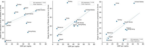 Cover photo for Comparative data analysis on the effect of socioeconomic factors on math proficiency
