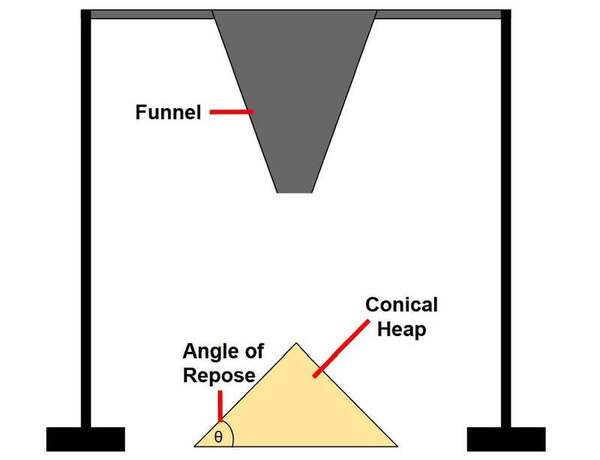 Cover photo for A model for angle evolution in conical piles formed using the fixed funnel method
