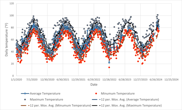 Cover photo for The relationship between meteorological factors and air quality in Washington D.C. metropolitan area