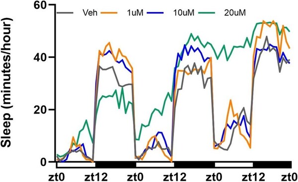 Cover photo for Dantrolene-induced ER stress alters sleep in <i>Drosophila melanogaster</i>