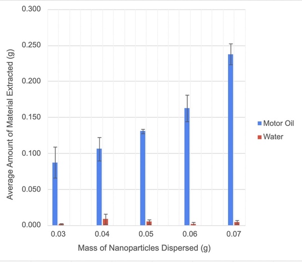 Cover photo for The development of FeO(OH) nanoparticles to extract synthetic motor oil from freshwater