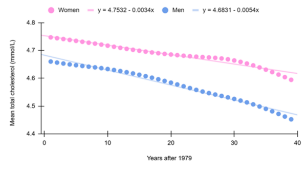 Global trends in total cholesterol by gender (1980-2018)