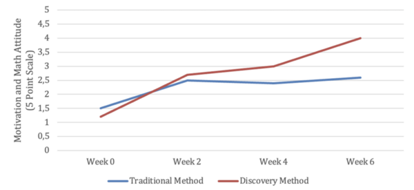 How teaching style influences math learning: Comparing discovery and traditional instruction