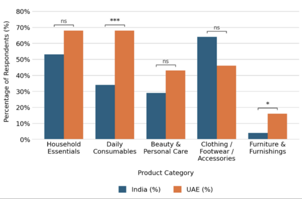 Cover photo for A cross-cultural analysis of consumer behavior and payment preferences: Insights from India and the United Arab Emirates