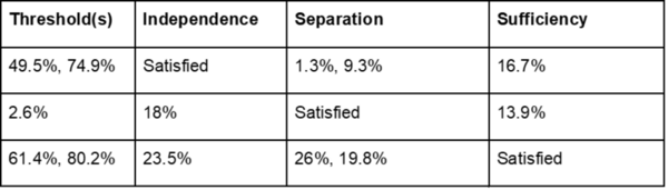 Cover photo for Understanding the impossibility of machine learning fairness with data examples