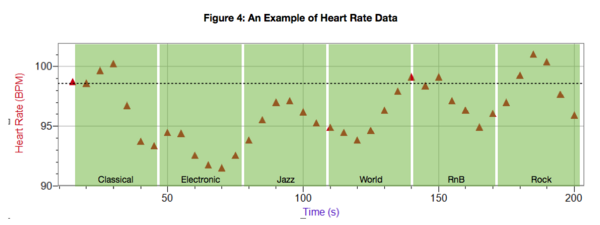 Cover photo for Does Music Directly Affect a Person’s Heart Rate?