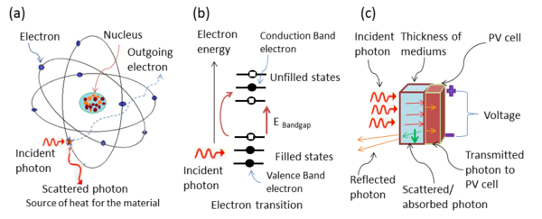 Cover photo for The Effect of Various Liquid Mediums on the Transport of Photonic Energy and its Impact on the Quantum Efficiency of Photovoltaic Cells 