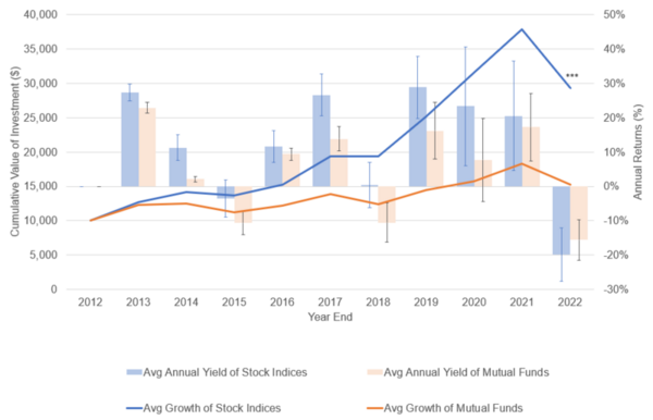 Where to invest: Stock market indices versus mutual funds