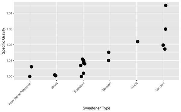 Energy beverages and sugar: How sweetener type dictates specific gravity
