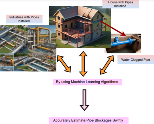 Predicting clogs in water pipelines using sound sensors and machine learning linear regression