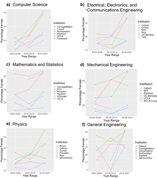 Cover photo for The gender gap in STEM at top U.S. Universities: change over time and relationship with ranking