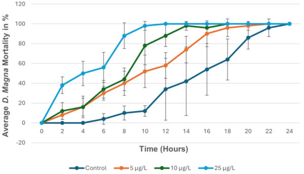 Cover photo for The effect of nanosilver particles on the lifespan of <i>Daphnia magna</i> in pond water
