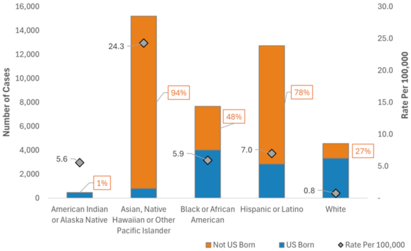 A five-year retrospective analysis of Tuberculosis risk factors and their variability in the United States