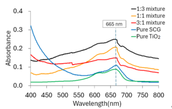 Cover photo for Analysis of the catalytic efficiency of spent coffee grounds and titanium dioxide using UV-Vis spectroscopy