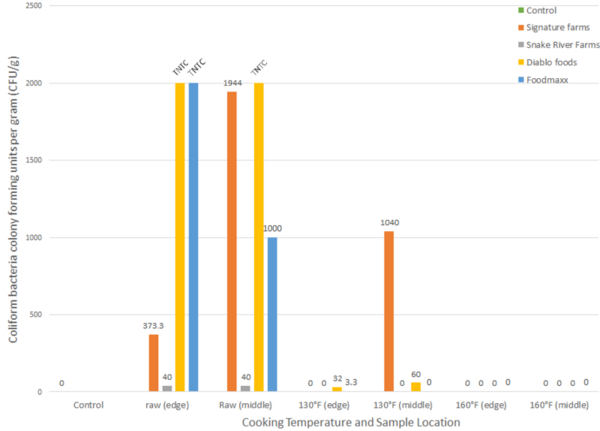 Cover photo for Quantifying coliform bacteria in ground beef to evaluate food safety guidelines