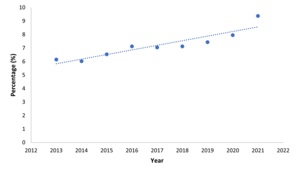 Cover photo for Shortage of Black physicians: Florida Black medical student enrollment from 2013 to 2021