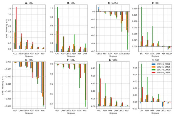 Cover photo for The impact of greenhouse gases, regions, and sectors on future temperature anomaly with the FaIR model