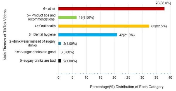 Analysis of content created by dental influencers on TikTok and its impact on society