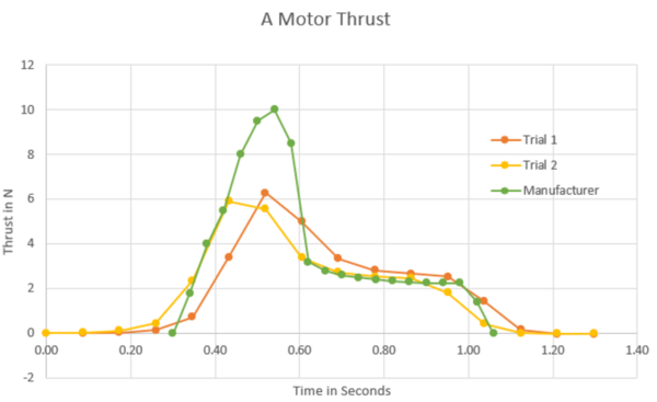 Cover photo for Experimental characterization of thrust for ≤ 20 N-s impulse solid rocket motors