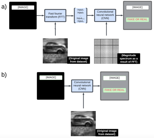 Optimizing AI-generated image detection using a Convolutional Neural Network model with Fast Fourier Transform
