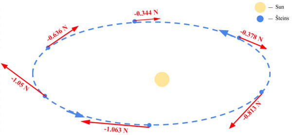 Cover photo for Predicting Orbital Resonance of 2867 Šteins Using the Yarkovsky Effect