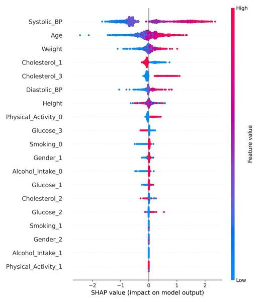 Cover photo for Cardiovascular Disease Prediction Using Supervised Ensemble Machine Learning and Shapley Values