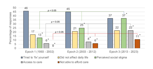 Cover photo for Diagnosis and treatment delay in patients with OCD in the United States over the past three decades